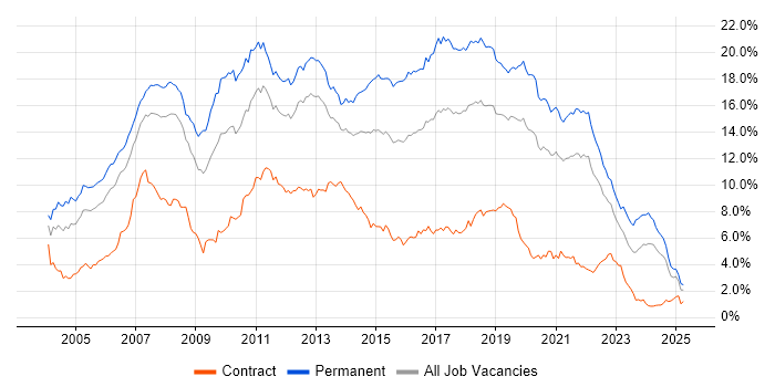 Job vacancy trend for .NET in Hampshire Job vacancy trend for .NET in Hampshire