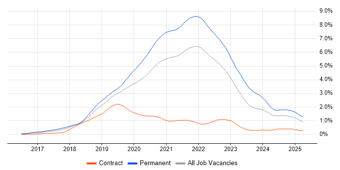 Job vacancy trend for .NET Core in Hampshire Job vacancy trend for .NET Core in Hampshire