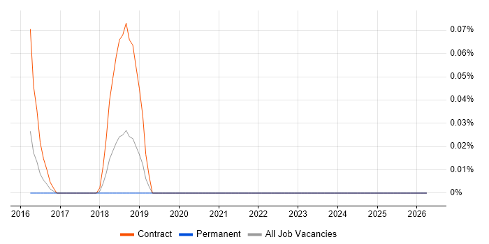 Dovecot job vacancy trend in Hampshire