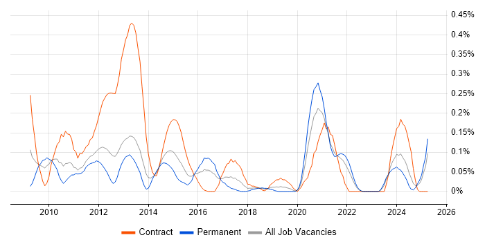 Job vacancy trend for Drupal Developer in Hampshire Job vacancy trend for Drupal Developer in Hampshire