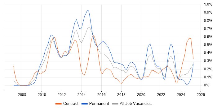 Job vacancy trend for Drupal in Hampshire