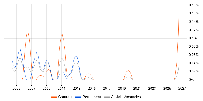DSP Embedded Software Engineer job vacancy trend in Hampshire
