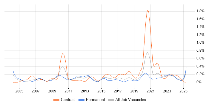 Job vacancy trend for Due Diligence in Hampshire Job vacancy trend for Due Diligence in Hampshire