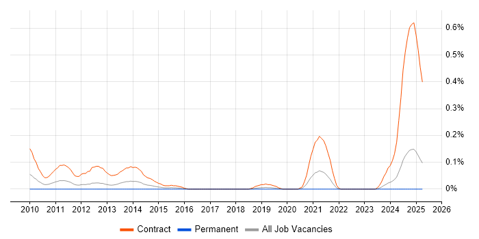 Job vacancy trend for DV Cleared Application Packager in Hampshire