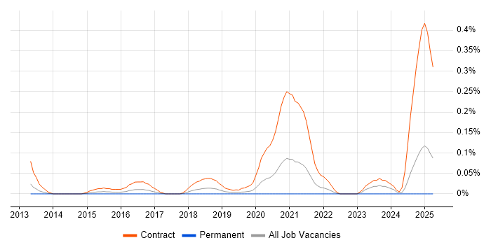 Job vacancy trend for DV Cleared Business Analyst in Hampshire