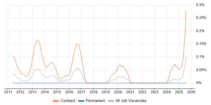 Job vacancy trend for DV Cleared Java Developer in Hampshire