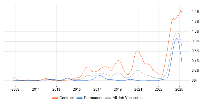 Job vacancy trend for DV Cleared Network Engineer in Hampshire Job vacancy trend for DV Cleared Network Engineer in Hampshire