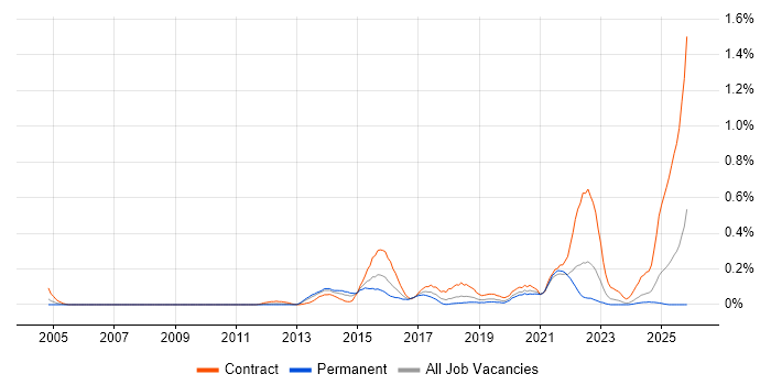 DV Cleared Project Manager job vacancy trend in Hampshire