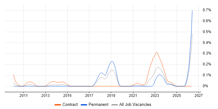 DV Cleared Software Engineer job vacancy trend in Hampshire