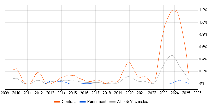 Job vacancy trend for DV Cleared Test Analyst in Hampshire