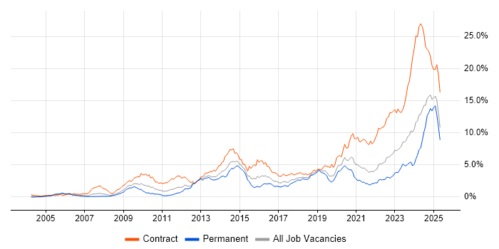 Job vacancy trend for DV Cleared in Hampshire Job vacancy trend for DV Cleared in Hampshire