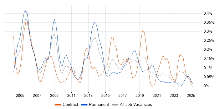 Job vacancy trend for DWDM in Hampshire Job vacancy trend for DWDM in Hampshire