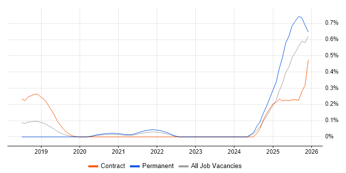 Dynamic Application Security Testing job vacancy trend in Hampshire