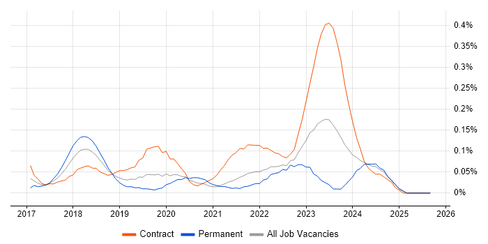 Dynamics 365 Consultant job vacancy trend in Hampshire Dynamics 365 Consultant job vacancy trend in Hampshire