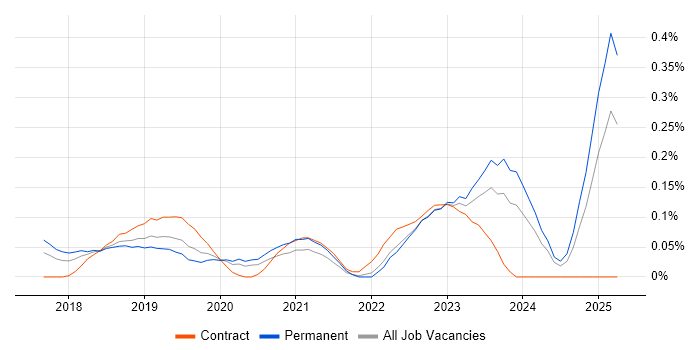 Job vacancy trend for Dynamics 365 Developer in Hampshire Job vacancy trend for Dynamics 365 Developer in Hampshire