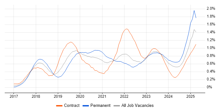Job vacancy trend for Dynamics 365 in Hampshire Job vacancy trend for Dynamics 365 in Hampshire