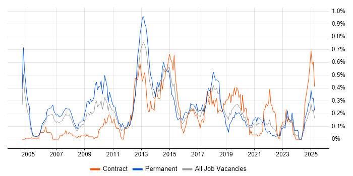 Job vacancy trend for Dynamics AX in Hampshire Job vacancy trend for Dynamics AX in Hampshire