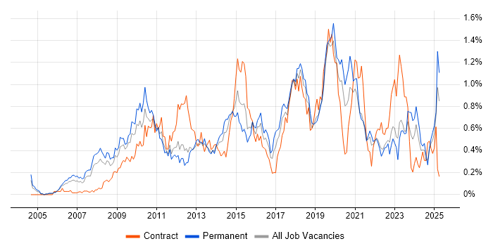 Job vacancy trend for Dynamics CRM in Hampshire Job vacancy trend for Dynamics CRM in Hampshire