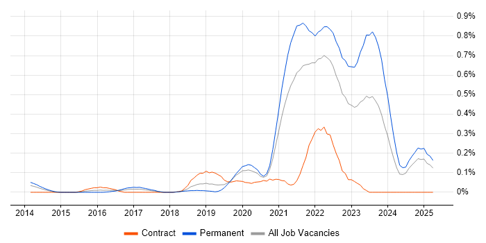 Job vacancy trend for DynamoDB in Hampshire Job vacancy trend for DynamoDB in Hampshire