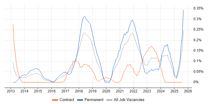 Job vacancy trend for Dynatrace in Hampshire Job vacancy trend for Dynatrace in Hampshire