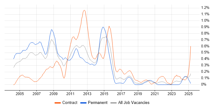 Job vacancy trend for E-business in Hampshire Job vacancy trend for E-business in Hampshire