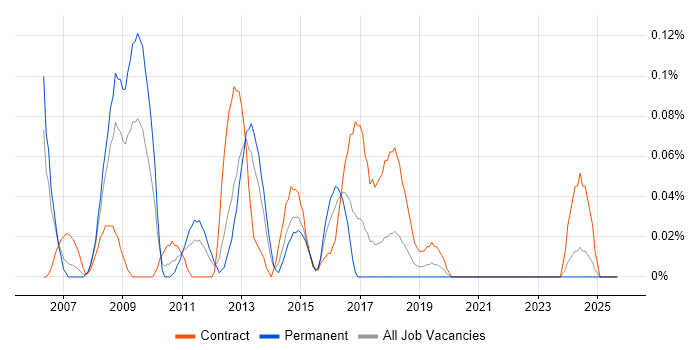 E-Commerce Architect job vacancy trend in Hampshire
