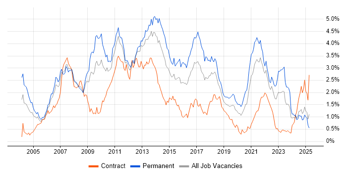 Job vacancy trend for E-Commerce in Hampshire Job vacancy trend for E-Commerce in Hampshire