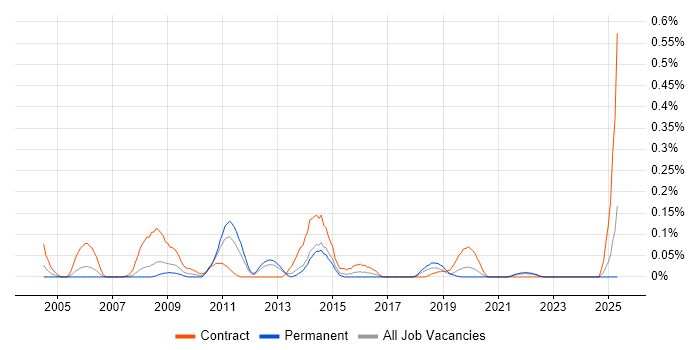 Job vacancy trend for e-Learning Developer in Hampshire Job vacancy trend for e-Learning Developer in Hampshire