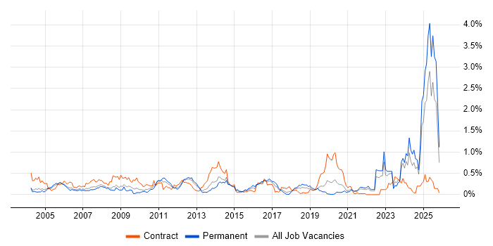 e-Learning job vacancy trend in Hampshire