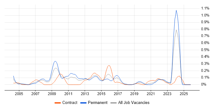 Earned Value Management job vacancy trend in Hampshire