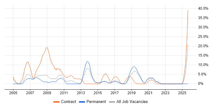 1st Line Support job vacancy trend in Eastleigh 1st Line Support job vacancy trend in Eastleigh