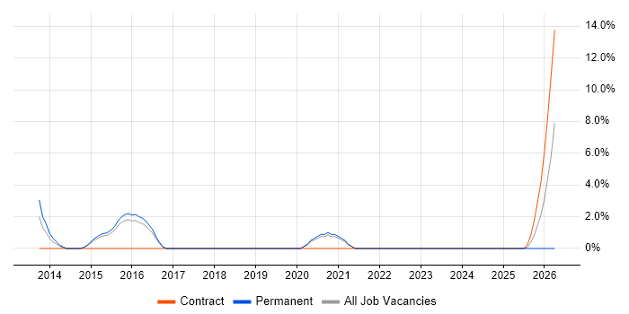 2nd Line Technical Support job vacancy trend in Eastleigh