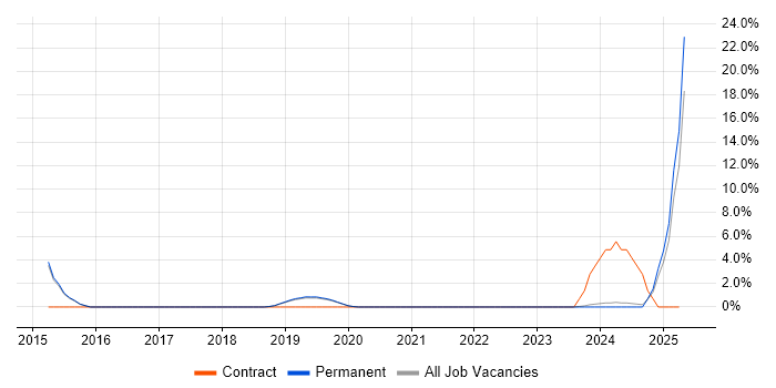Job vacancy trend for Actionable Insight in Eastleigh Job vacancy trend for Actionable Insight in Eastleigh
