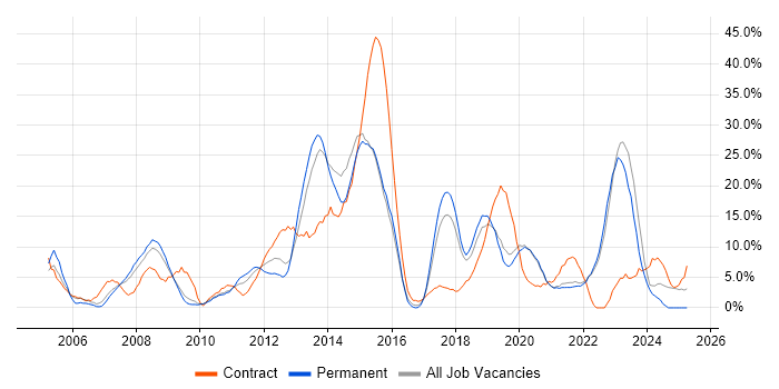 Job vacancy trend for Active Directory in Eastleigh