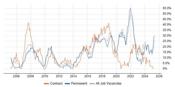 Job vacancy trend for Agile in Eastleigh Job vacancy trend for Agile in Eastleigh