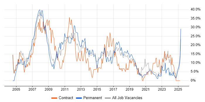 Job vacancy trend for Analyst in Eastleigh Job vacancy trend for Analyst in Eastleigh