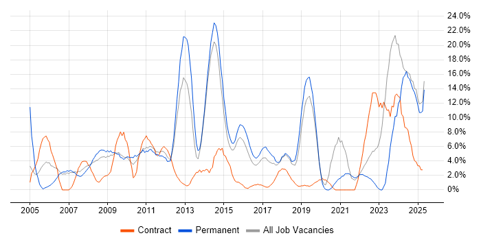 Job vacancy trend for Analytical Skills in Eastleigh