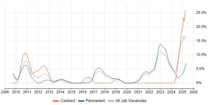Job vacancy trend for Analytics in Eastleigh