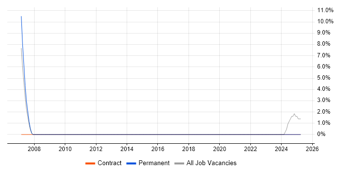 Job vacancy trend for Application Security in Eastleigh Job vacancy trend for Application Security in Eastleigh