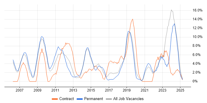 Job vacancy trend for Architect in Eastleigh Job vacancy trend for Architect in Eastleigh