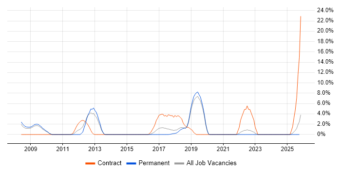 Architectural Design job vacancy trend in Eastleigh