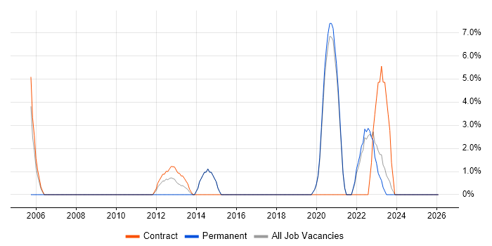 Architectural Patterns job vacancy trend in Eastleigh
