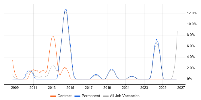 Asset Management job vacancy trend in Eastleigh