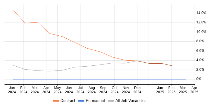 Job vacancy trend for Auditor in Eastleigh