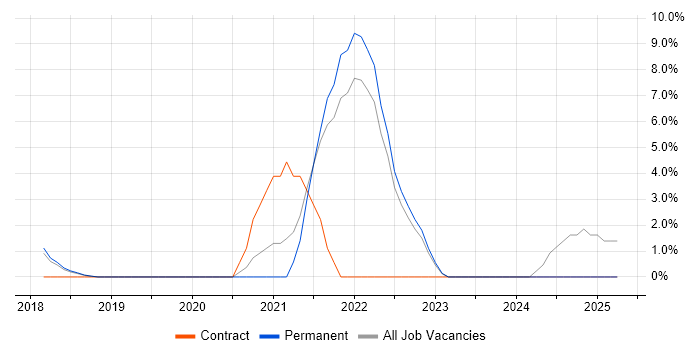 Job vacancy trend for AWS CloudFormation in Eastleigh