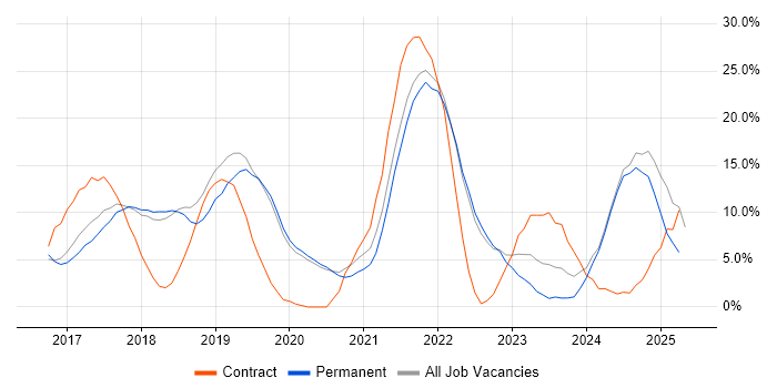 Job vacancy trend for AWS in Eastleigh Job vacancy trend for AWS in Eastleigh