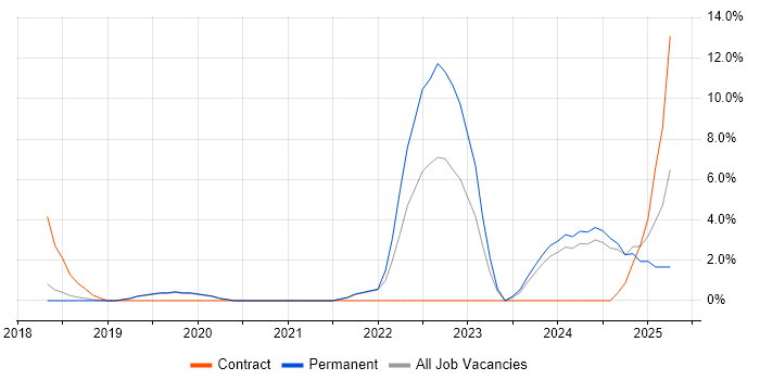 Job vacancy trend for Azure Certification in Eastleigh