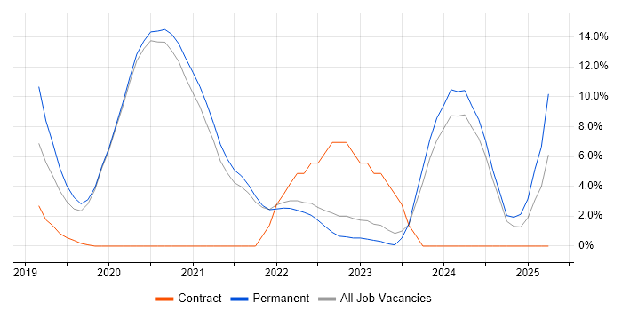 Job vacancy trend for Azure DevOps in Eastleigh Job vacancy trend for Azure DevOps in Eastleigh