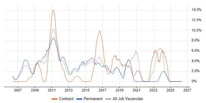 Business Analysis job vacancy trend in Eastleigh