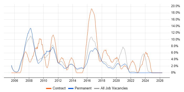 Business Analyst job vacancy trend in Eastleigh